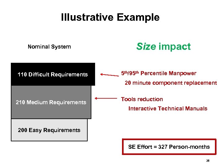 Illustrative Example Nominal System 110 Difficult Requirements Size impact 5 th/95 th Percentile Manpower