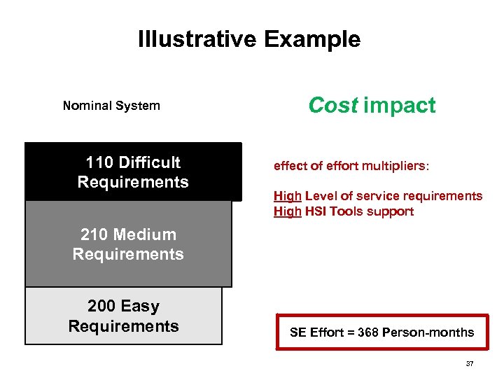 Illustrative Example Nominal System 110 Difficult Requirements Cost impact effect of effort multipliers: High