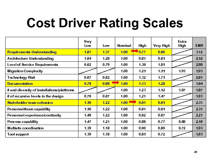 Cost Driver Rating Scales Very Low Very High Extra High Low Nominal High EMR