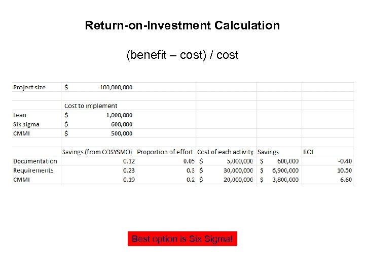 Return-on-Investment Calculation (benefit – cost) / cost Best option is Six Sigma! 