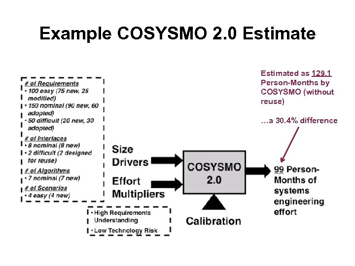 Example COSYSMO 2. 0 Estimated as 129. 1 Person-Months by COSYSMO (without reuse) …a