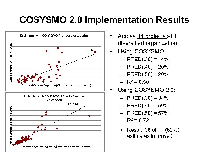 COSYSMO 2. 0 Implementation Results Actual Systems Engineering Effort Estimates with COSYSMO (no reuse
