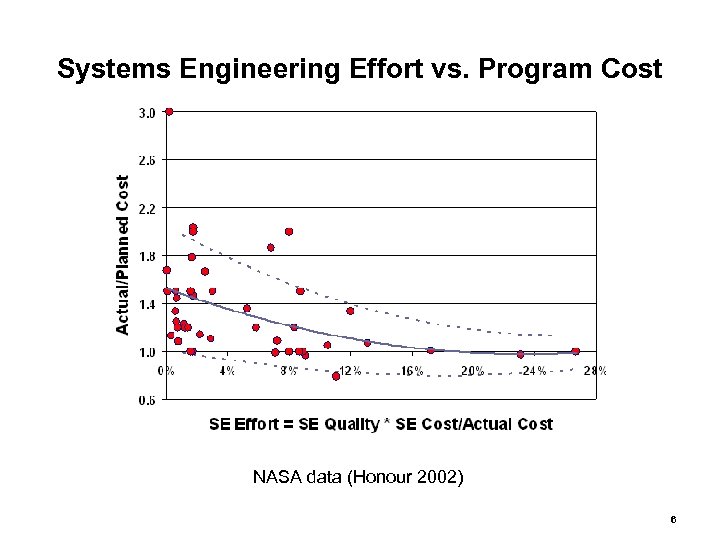 Systems Engineering Effort vs. Program Cost NASA data (Honour 2002) 6 