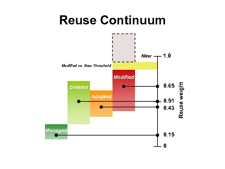 Reuse Continuum New 1. 0 Modified vs. New Threshold 0. 65 Deleted Adopted Managed