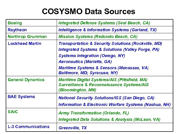COSYSMO Data Sources Boeing Integrated Defense Systems (Seal Beach, CA) Raytheon Intelligence & Information