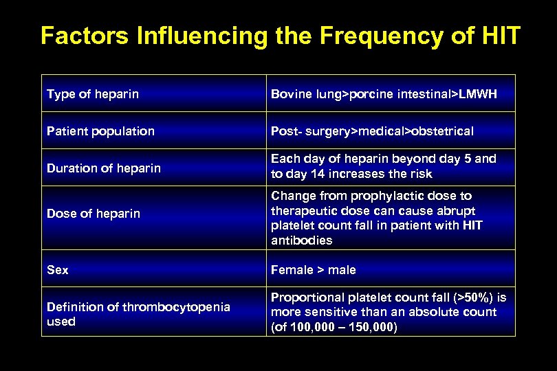 Factors Influencing the Frequency of HIT Type of heparin Bovine lung>porcine intestinal>LMWH Patient population