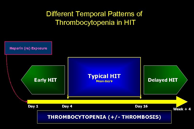 Different Temporal Patterns of Thrombocytopenia in HIT Heparin (re) Exposure Typical HIT Early HIT