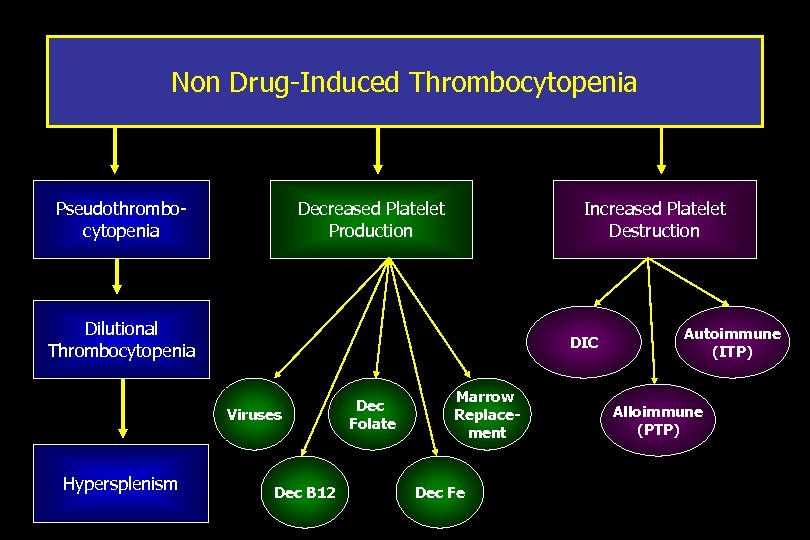 Non Drug-Induced Thrombocytopenia Pseudothrombocytopenia Decreased Platelet Production Increased Platelet Destruction Dilutional Thrombocytopenia DIC Viruses