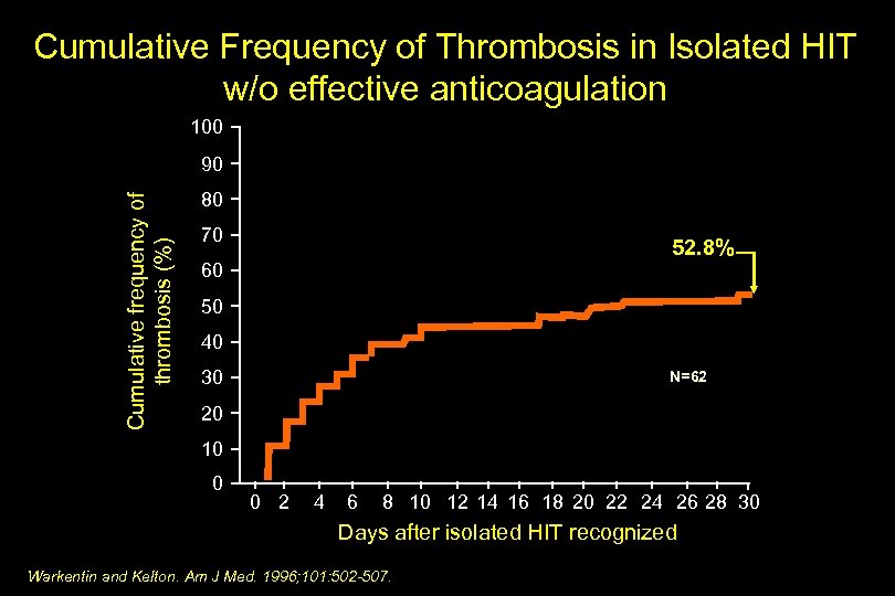 Cumulative Frequency of Thrombosis in Isolated HIT w/o effective anticoagulation 100 Cumulative frequency of