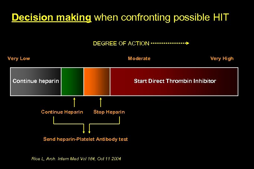 Decision making when confronting possible HIT DEGREE OF ACTION Very Low Moderate Continue heparin