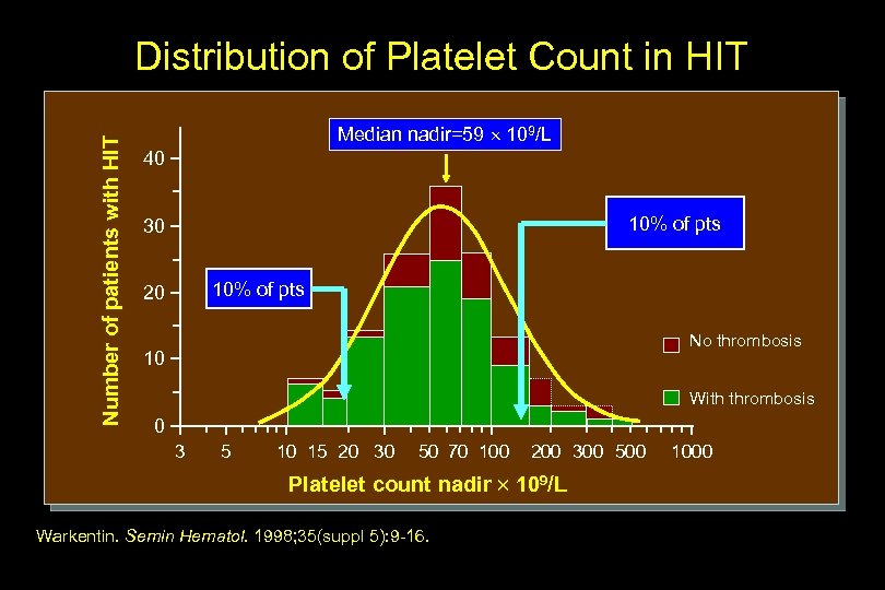 Number of patients with HIT Distribution of Platelet Count in HIT Median nadir=59 109/L