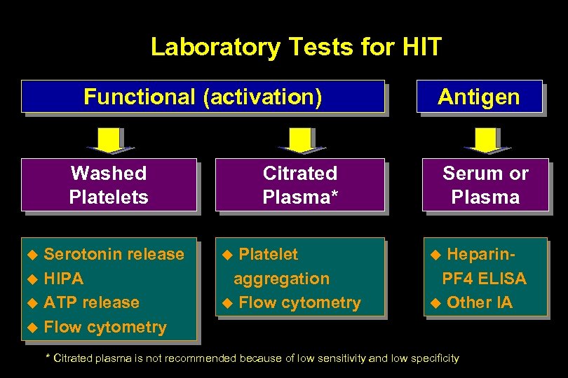 Laboratory Tests for HIT Functional (activation) Washed Platelets Serotonin release u HIPA u ATP