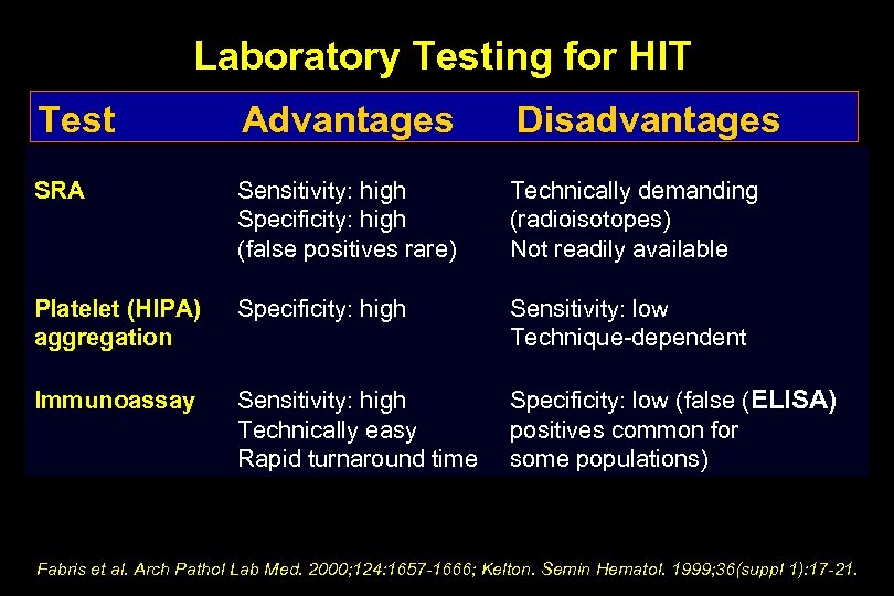 Laboratory Testing for HIT Test Advantages Disadvantages SRA Sensitivity: high Specificity: high (false positives