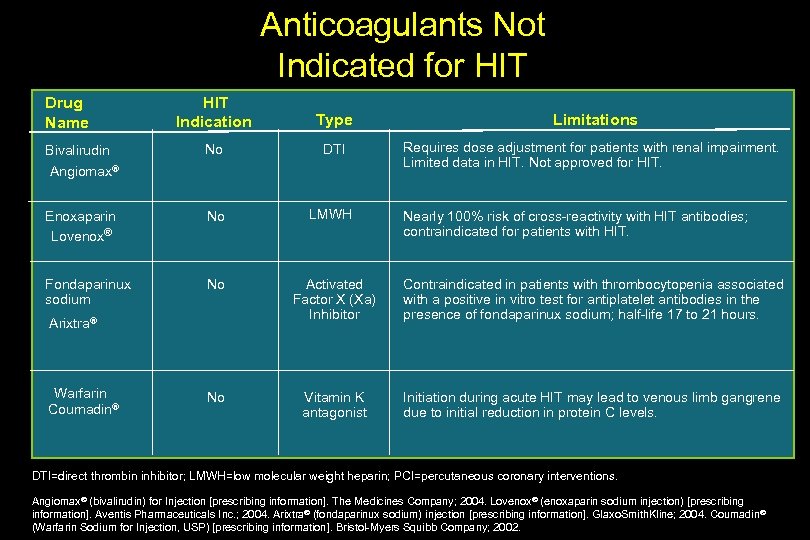 Anticoagulants Not Indicated for HIT Indication Type Limitations No DTI Requires dose adjustment for