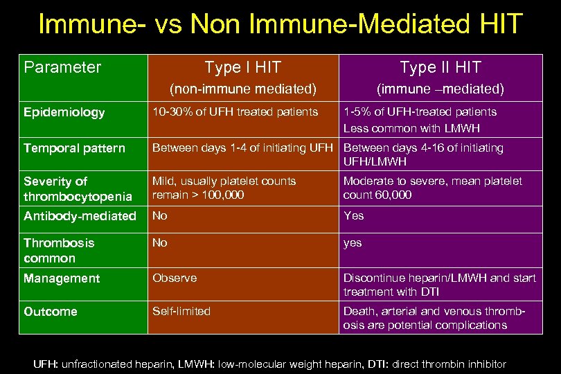 Immune- vs Non Immune-Mediated HIT Parameter Type I HIT Type II HIT (non-immune mediated)