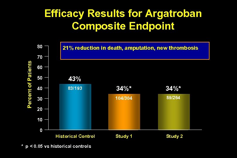 Efficacy Results for Argatroban Composite Endpoint 80 21% reduction in death, amputation, new thrombosis