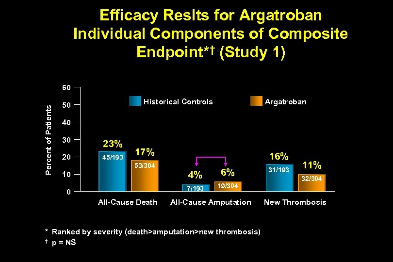 Efficacy Reslts for Argatroban Individual Components of Composite Endpoint*† (Study 1) Percent of Patients