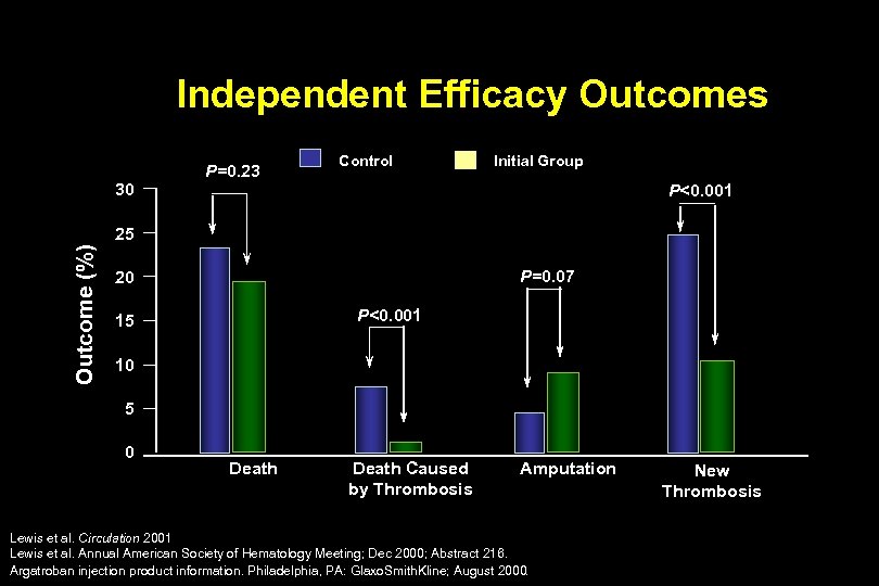 Independent Efficacy Outcomes 30 P=0. 23 Control Initial Group P<0. 001 Outcome (%) 25