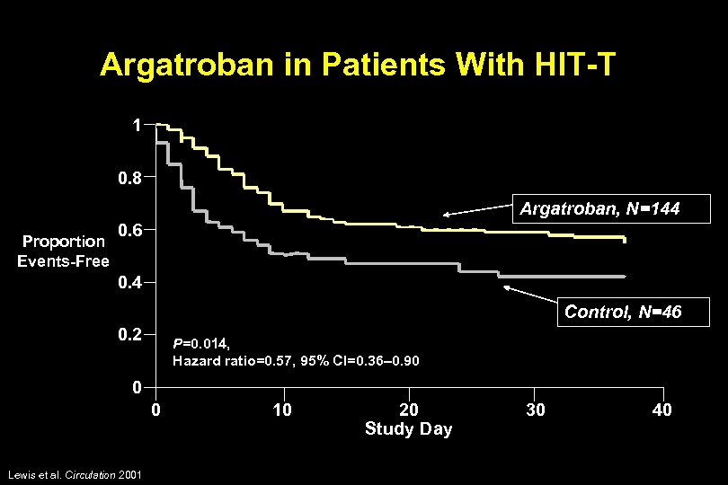 Argatroban in Patients With HIT-T 1 0. 8 Argatroban, N=144 Proportion Events-Free 0. 6