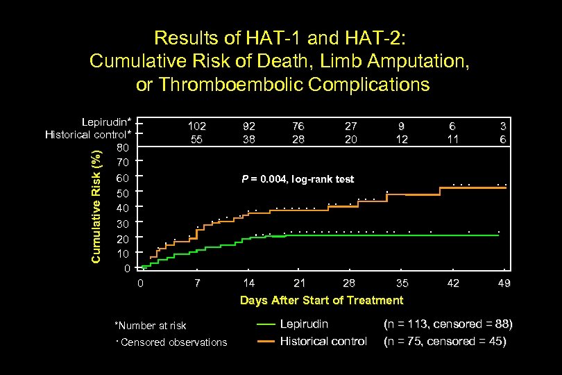 Results of HAT-1 and HAT-2: Cumulative Risk of Death, Limb Amputation, or Thromboembolic Complications