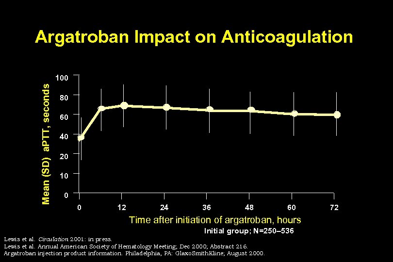 Argatroban Impact on Anticoagulation Mean (SD) a. PTT, seconds 100 80 60 40 20