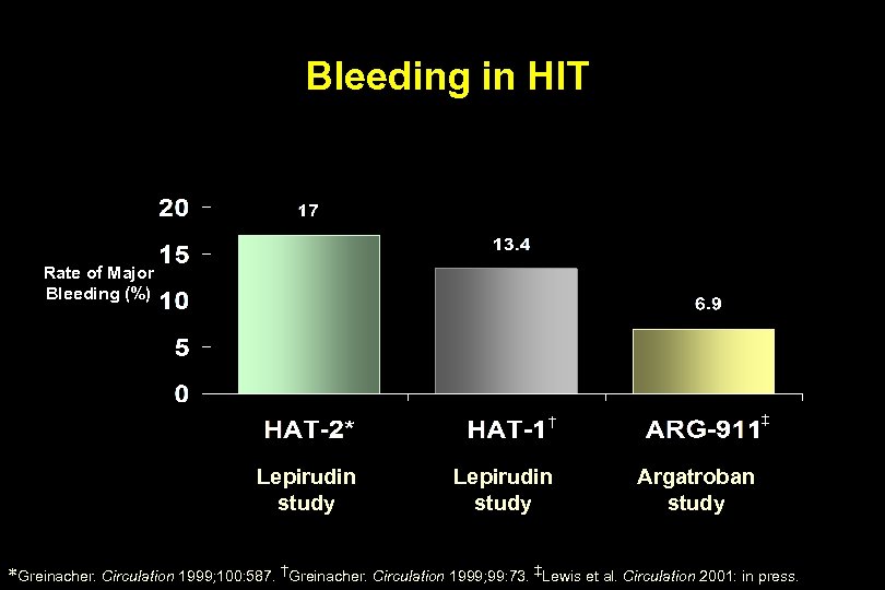 Bleeding in HIT Rate of Major Bleeding (%) ‡ † Lepirudin study Argatroban study