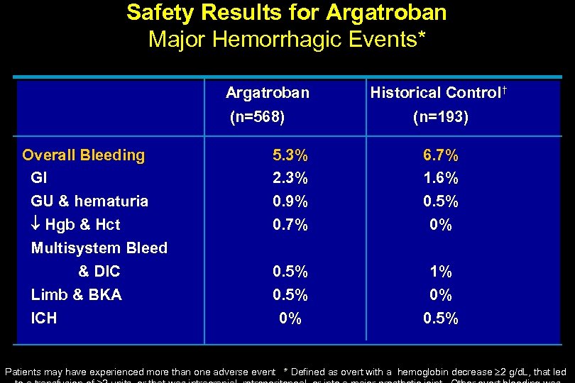 Safety Results for Argatroban Major Hemorrhagic Events* Argatroban (n=568) Overall Bleeding GI GU &