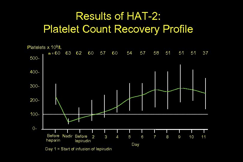 Results of HAT-2: Platelet Count Recovery Profile Platelets x 109/L n = 60 63