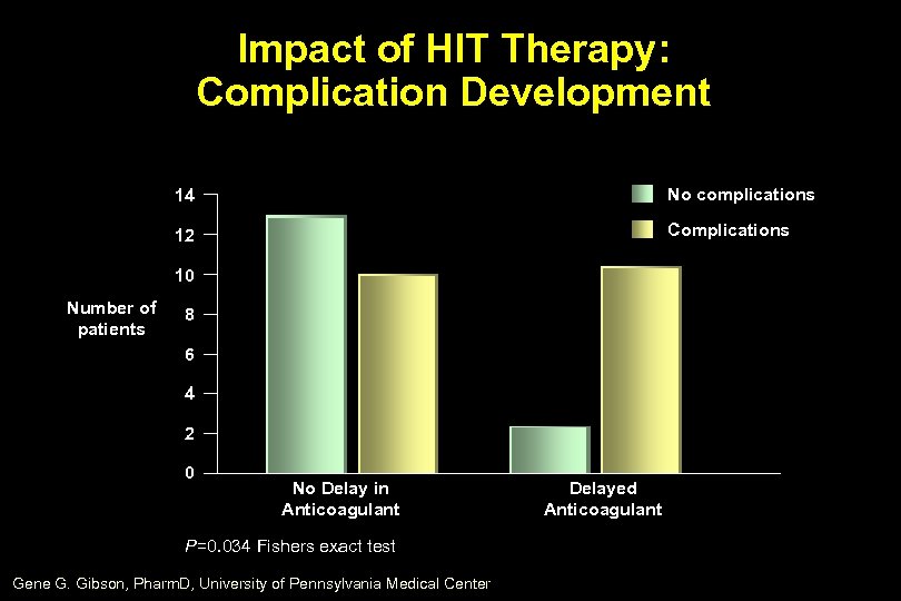 Impact of HIT Therapy: Complication Development 14 No complications 12 Complications 10 Number of