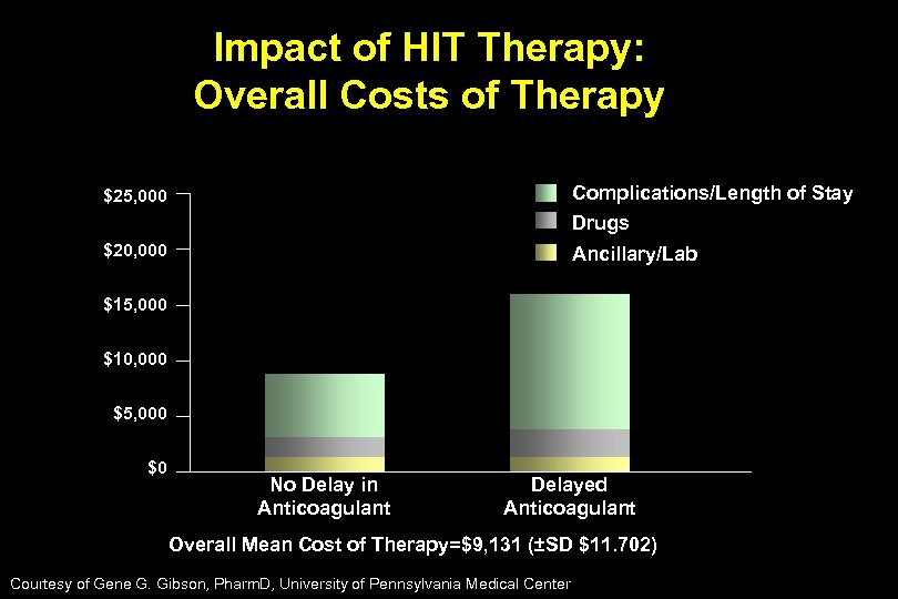 Impact of HIT Therapy: Overall Costs of Therapy $25, 000 Complications/Length of Stay Drugs