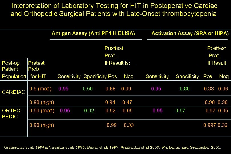 Interpretation of Laboratory Testing for HIT in Postoperative Cardiac and Orthopedic Surgical Patients with