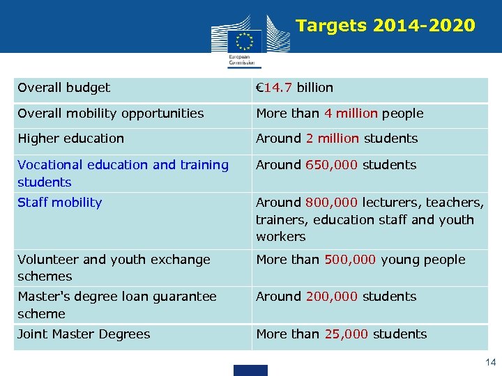 Targets 2014 -2020 Overall budget € 14. 7 billion Overall mobility opportunities More than