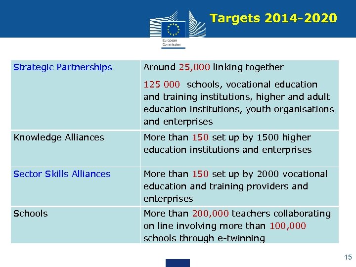 Targets 2014 -2020 Strategic Partnerships Around 25, 000 linking together 125 000 schools, vocational