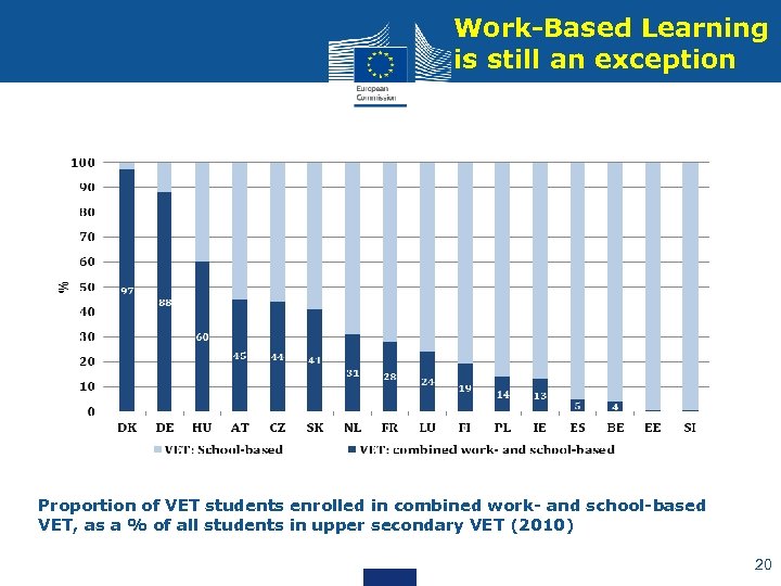 Work-Based Learning is still an exception Proportion of VET students enrolled in combined work-