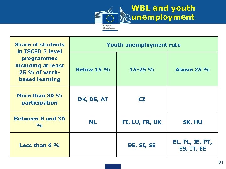 WBL and youth unemployment Share of students in ISCED 3 level programmes including at