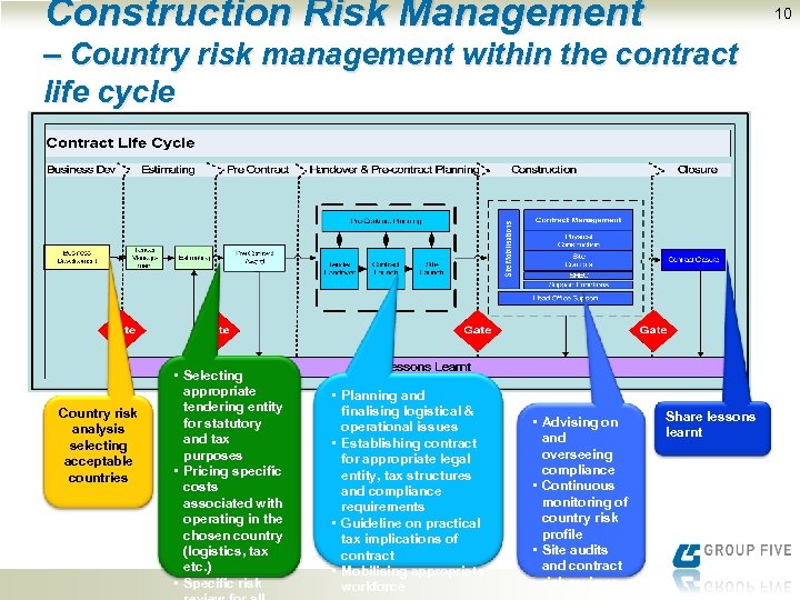 Construction Risk Management 10 ‒ Country risk management within the contract life cycle Country