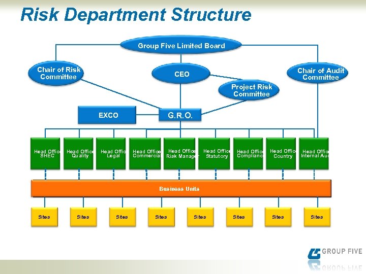 Risk Department Structure Group Five Limited Board Chair of Risk Committee Chair of Audit