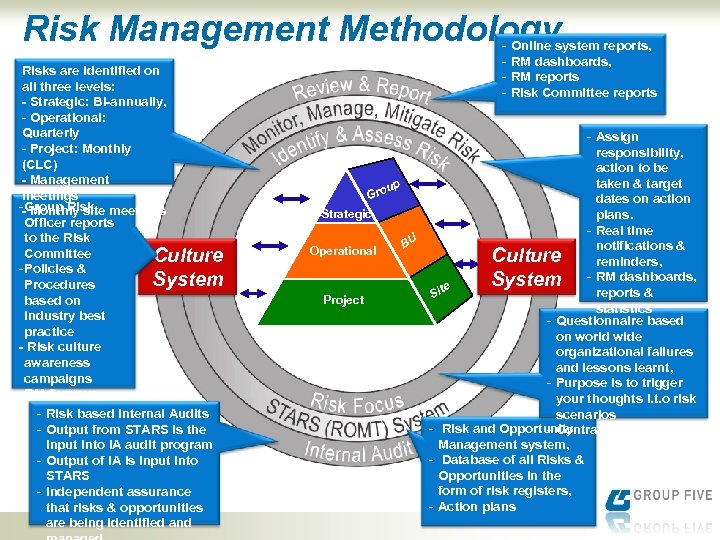 Risk Management Methodology Risks are identified on all three levels: - Strategic: Bi-annually, -