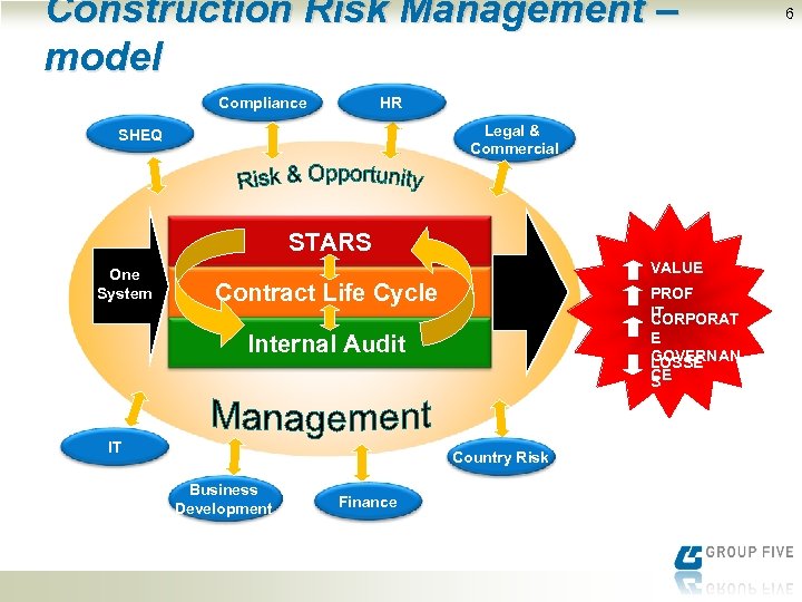 Construction Risk Management ‒ model Compliance HR Legal & Commercial SHEQ STARS One System