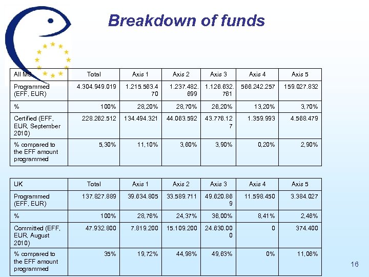 Breakdown of funds All MS Total Programmed (EFF, EUR) % Committed (EFF, EUR, August