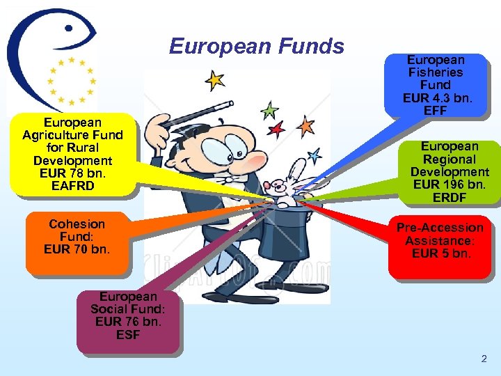 European Funds European Agriculture Fund for Rural Development EUR 78 bn. EAFRD Cohesion Fund: