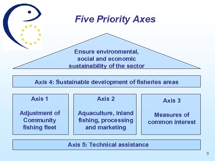 Five Priority Axes Ensure environmental, social and economic sustainability of the sector Axis 4: