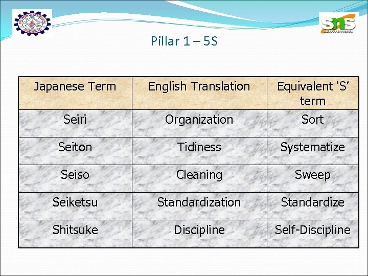 Pillar 1 – 5 S Japanese Term English Translation Seiri Organization Equivalent ‘S’ term