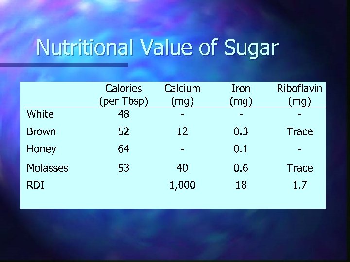 Nutritional Value of Sugar 