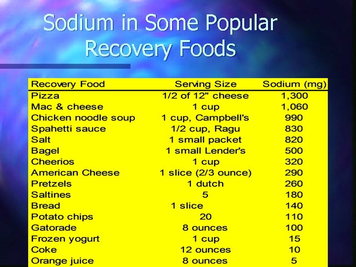 Sodium in Some Popular Recovery Foods 