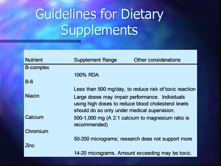 Guidelines for Dietary Supplements 