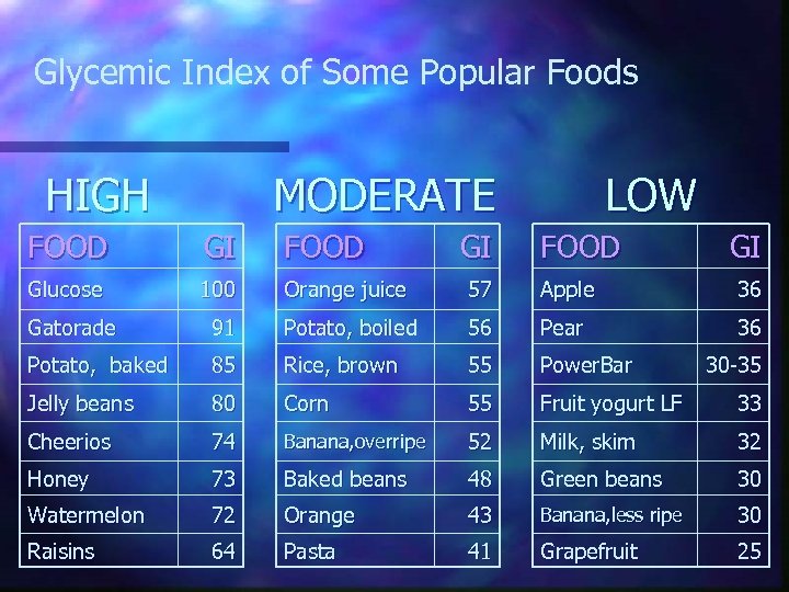 Glycemic Index of Some Popular Foods HIGH MODERATE GI LOW FOOD GI Glucose 100