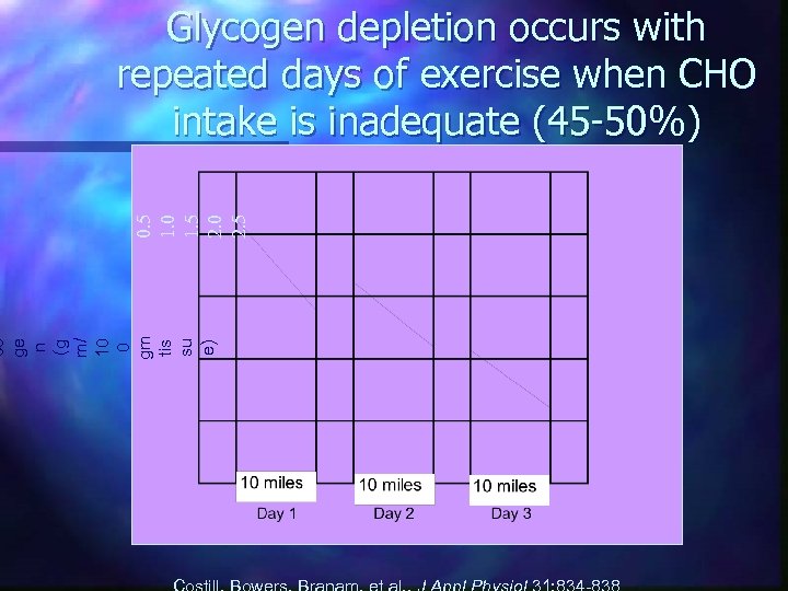 co ge n (g m/ 10 0 gm tis su e) 0. 5 1.