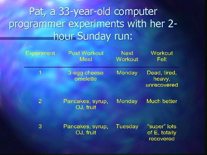 Pat, a 33 -year-old computer programmer experiments with her 2 hour Sunday run: 