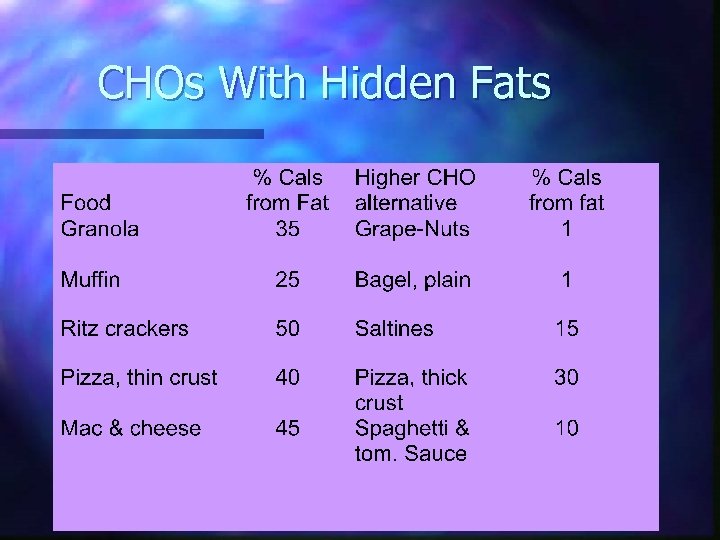 CHOs With Hidden Fats 